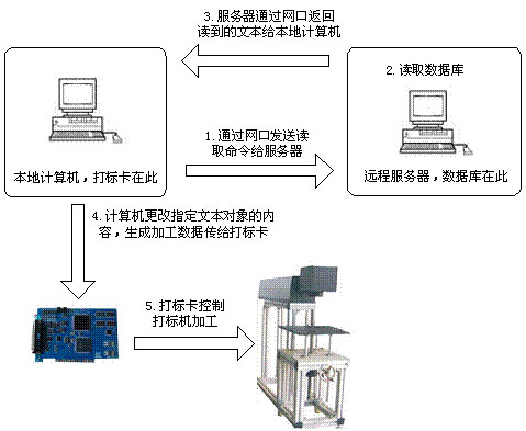 激光打标机中网络通讯元素  第2张