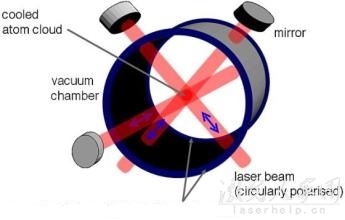 激光冷却与冷原子钟  第1张