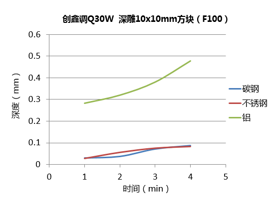 不同功率光纤激光器的深雕测试  第2张