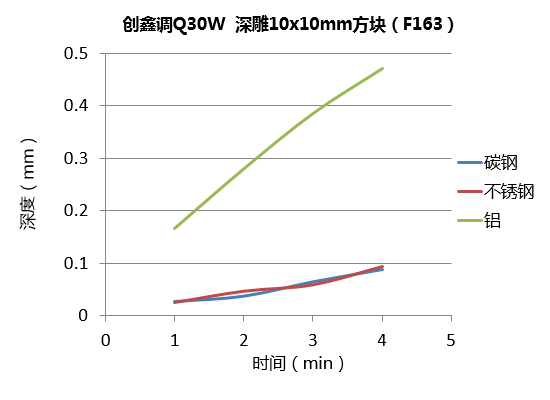 不同功率光纤激光器的深雕测试  第3张