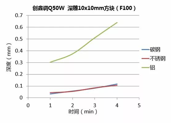 不同功率光纤激光器的深雕测试  第5张