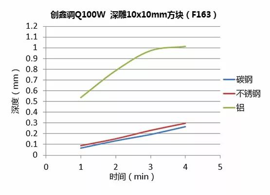 不同功率光纤激光器的深雕测试  第9张