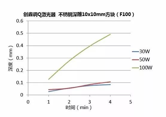 不同功率光纤激光器的深雕测试  第16张