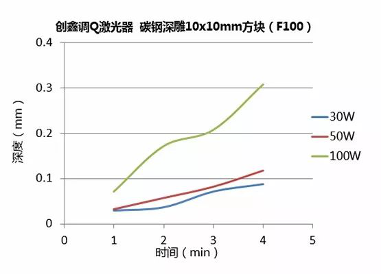 不同功率光纤激光器的深雕测试  第13张