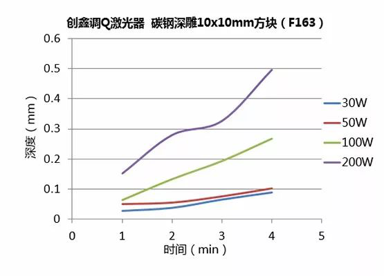 不同功率光纤激光器的深雕测试  第14张