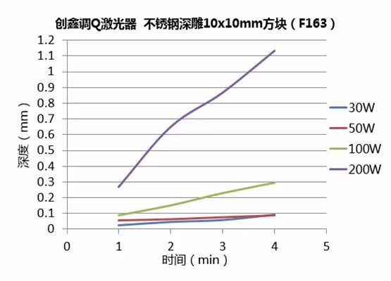 不同功率光纤激光器的深雕测试  第17张