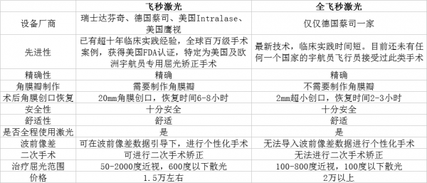 全飞激光矫正近视的适应症  第2张