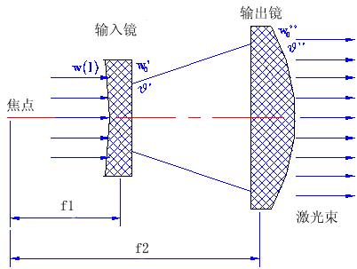 激光扩束镜的作用是什么  第1张