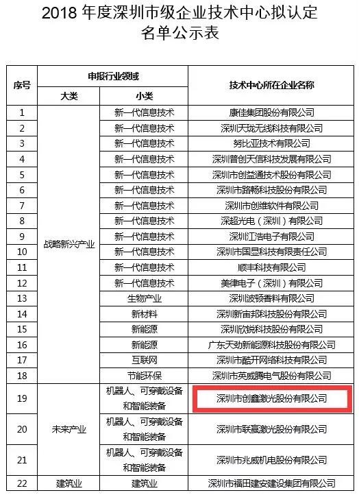 创鑫激光被认定为“2018年度深圳市企业技术中心”  第1张