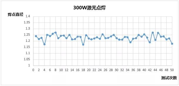 创鑫激光准连续光纤激光器精密焊接分析  第5张