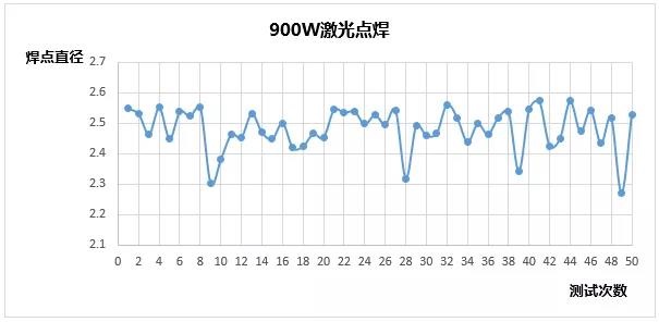 创鑫激光准连续光纤激光器精密焊接分析  第11张