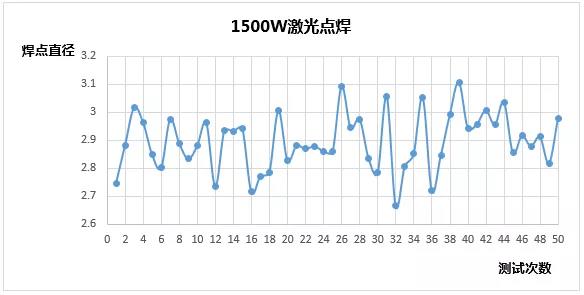 创鑫激光准连续光纤激光器精密焊接分析  第17张