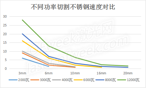 激光切割机不同功率切割不锈钢速度对比表