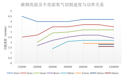 万瓦级激光器切割能力数据一览表  第5张