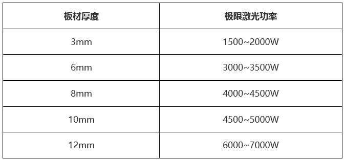 万瓦级激光器切割能力数据一览表  第6张