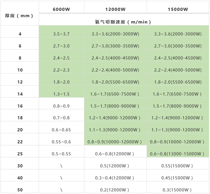 万瓦级激光器切割能力数据一览表  第9张