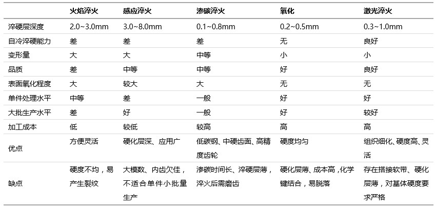 齿轮激光淬火与传统表面淬火方法的比较