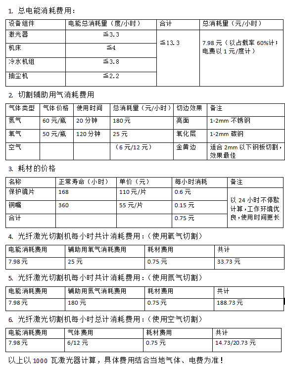 图表真想：1000瓦光纤激光切割机消耗成本费用