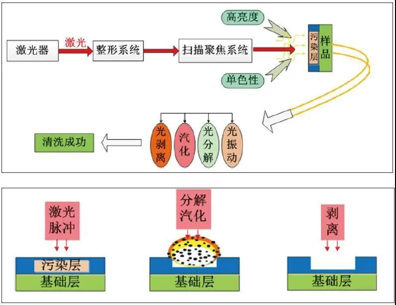 图表直观表达激光清洗技术的原理