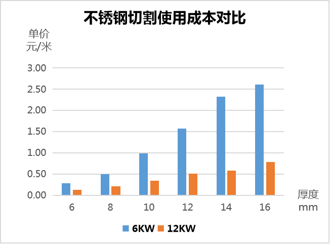 用哪种激光切割设备更省成本  第2张