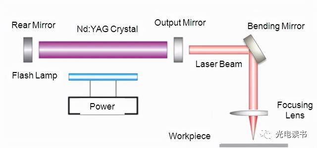 激光种类(激光器的种类和特点)  第2张