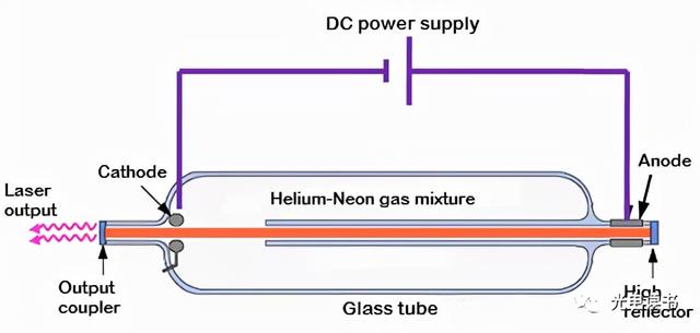 激光种类(激光器的种类和特点)  第4张