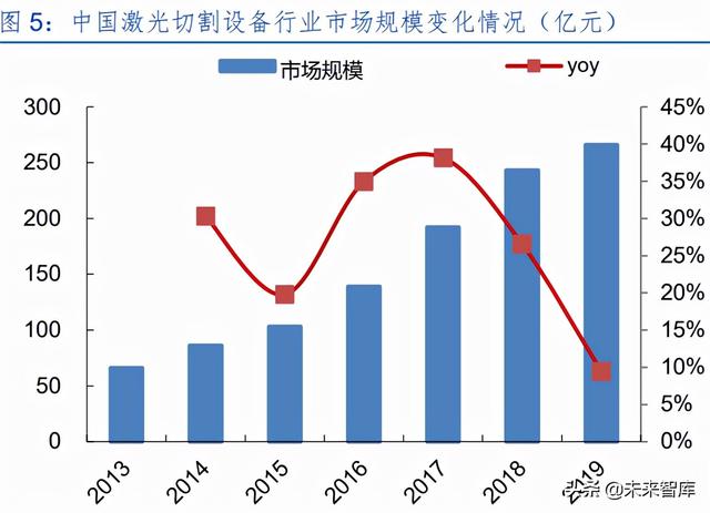 激光产业发展(半导体激光做一次多钱)  第3张