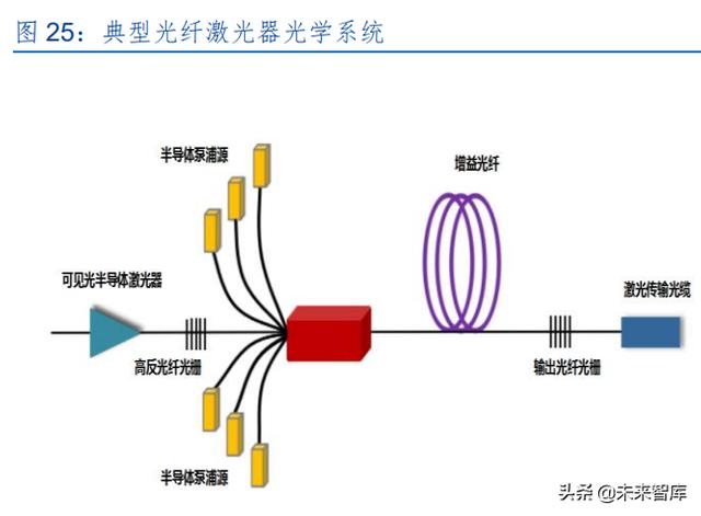 激光产业发展(半导体激光做一次多钱)  第12张