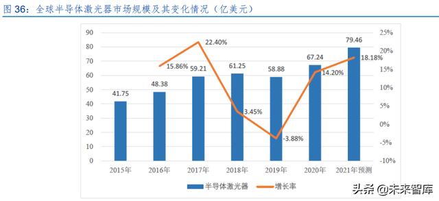 激光产业发展(半导体激光做一次多钱)  第17张