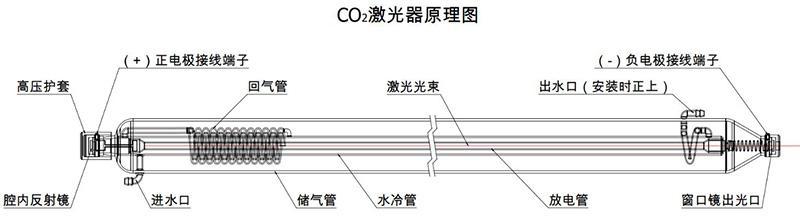 二氧化碳激光管(二氧化碳激光管厂家)  第1张